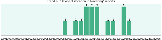 Could Nuvaring cause Device dislocation? Could Nuvaring cause Device dislocation?